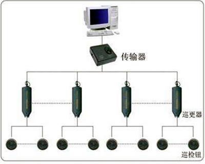电子巡更系统的构成和使用流程！