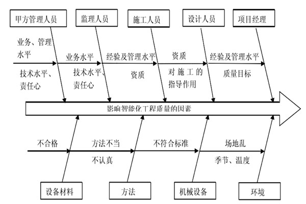 智能楼宇控制系统施工质量好不好怎么看？