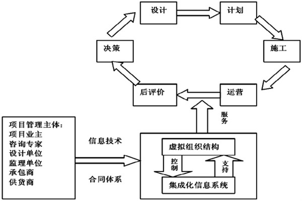 楼宇自控系统工程如何实现高效率综合管理？