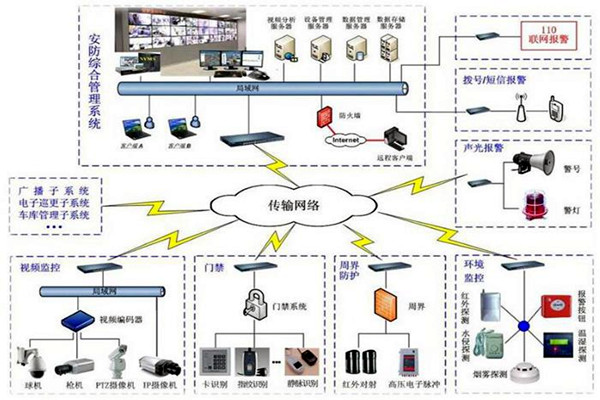 探测报警功能在楼宇自动化上的应用！