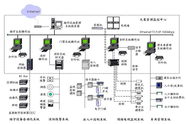 楼宇自控应该满足人们对智能楼宇的哪些需求？