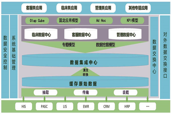 医疗机构楼宇智能化需要建设数据中心！