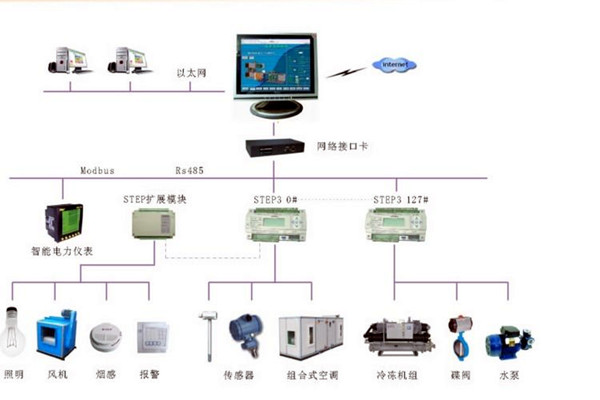 智能楼宇控制系统的调试、试运行及验收！(图2)