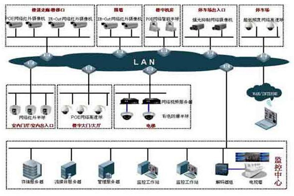 楼宇自控系统的集散型网络结构！