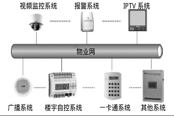 智能楼宇自控系统如何选择系统总线？