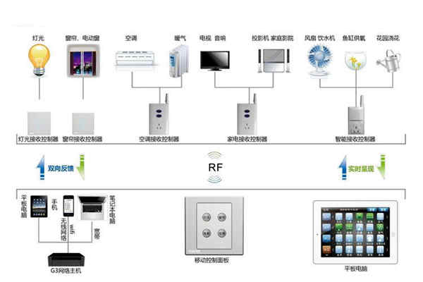 楼宇自动化系统控制器的优化设计！