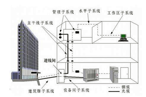 楼宇自控系统在弱电工程用电中的作用！