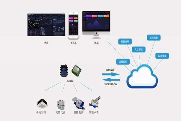 楼宇自控系统集成化技术有哪些控制策略？