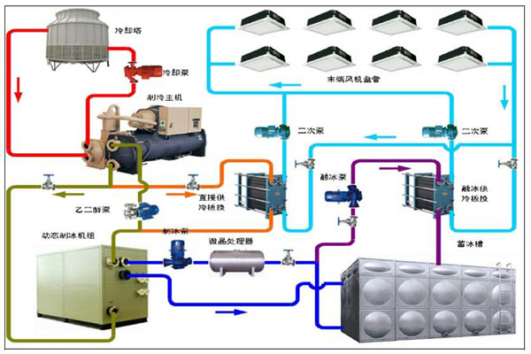 楼宇智能化系统的用能分析！(图1)