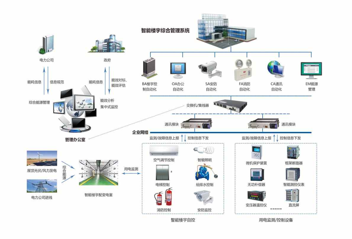 楼宇自控解决方案！(图2)