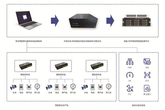 重点用能单位能耗在线监测系统解决方案！(图1)