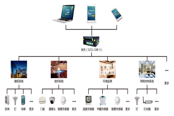 楼宇自控系统智能终端的优势！(图1)